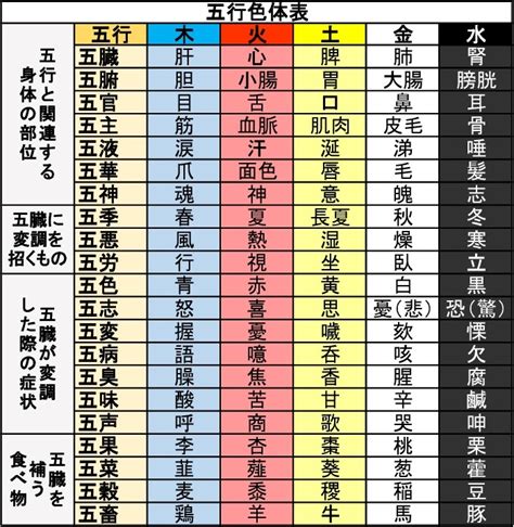 五行目|陰陽五行と五神・四神｜一覧表